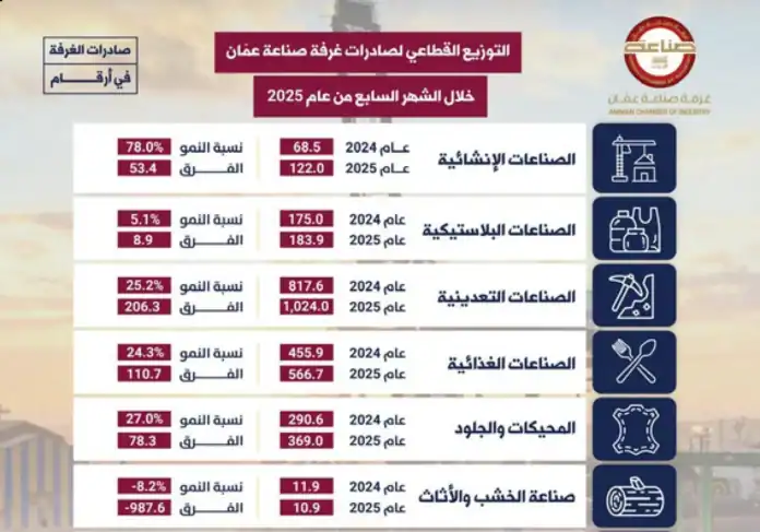 4.207 مليار دينار صادرات 
