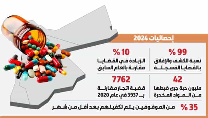 الأردن يواجه تصاعدًا مقلقًا في جرائم المخدرات — إنفوغرافيك