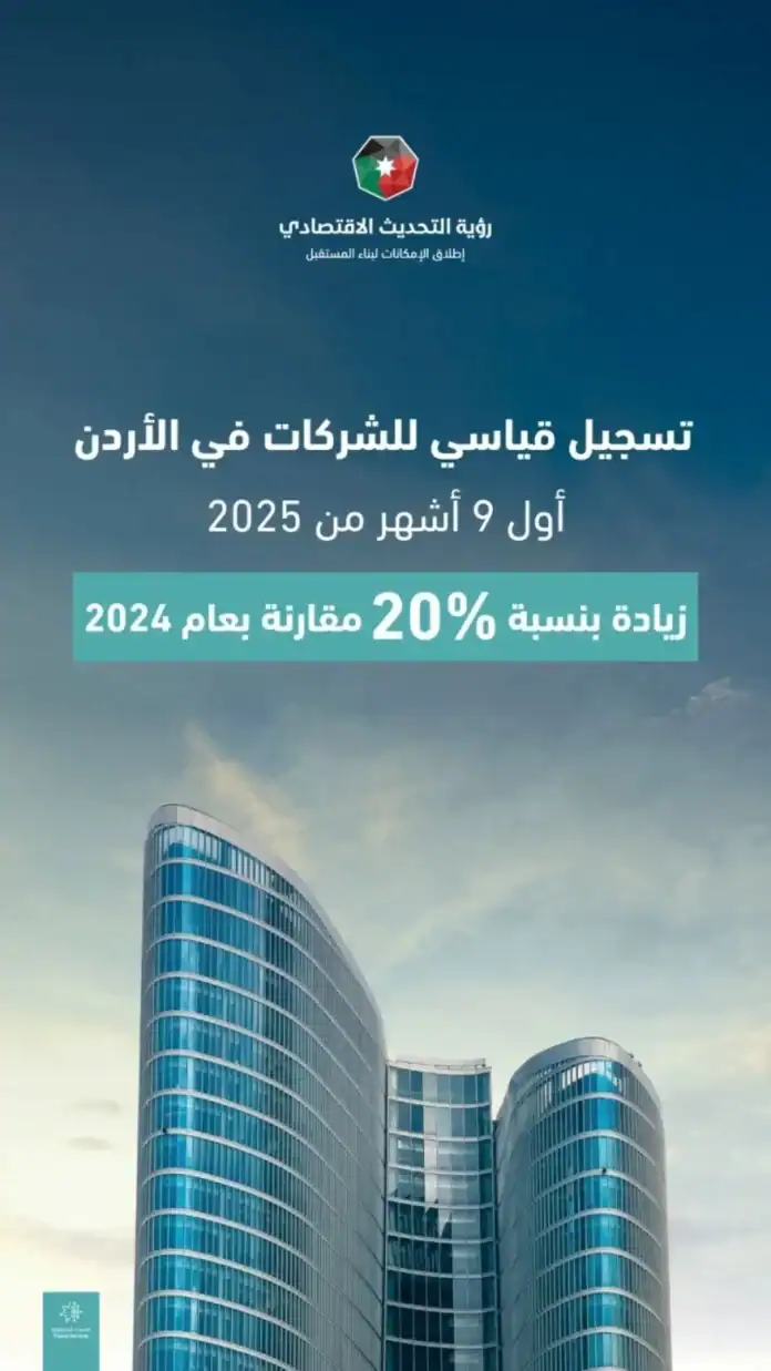 الأردن: نموّ بنسبة 20% في الشركات المسجَّلة حتى نهاية الربع الثالث