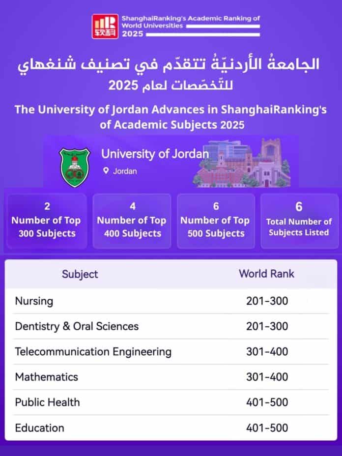 الجامعة الأردنية تتقدم في تصنيف شنغهاي للتخصصات 2025