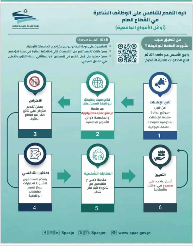 تخصيص 5% من الوظائف الحكومية لأوائل الخريجين.. خطوة لتعزيز الكفاءات الشابة