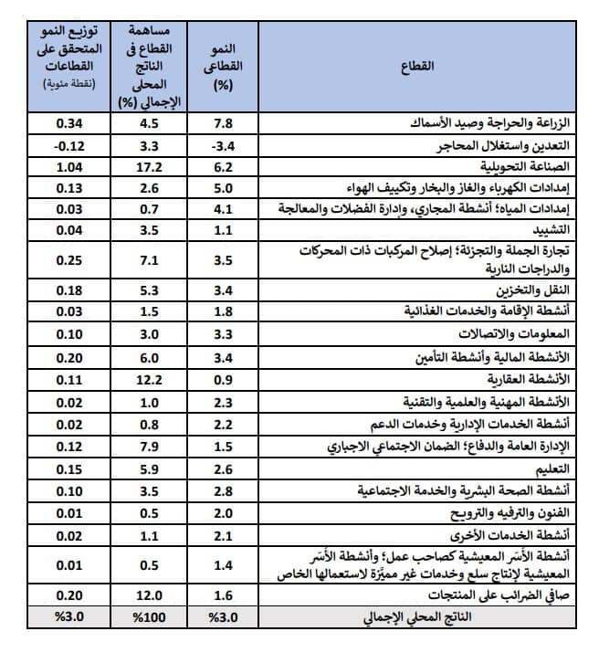 الاقتصاد الأردني ينمو 3% في الربع الثاني من 2026