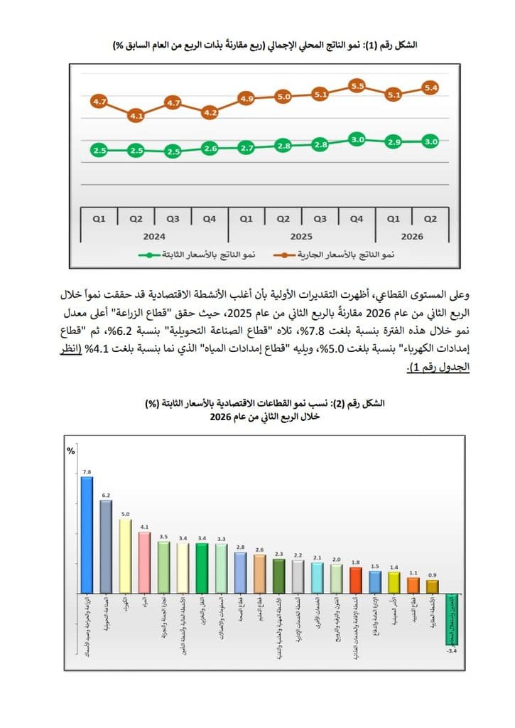 الاقتصاد الأردني ينمو 3% في الربع الثاني من 2026
